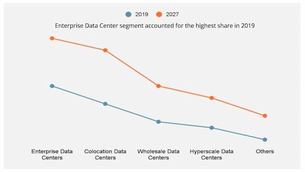 Data Centre Cooling Market By Type Of Data Centre
